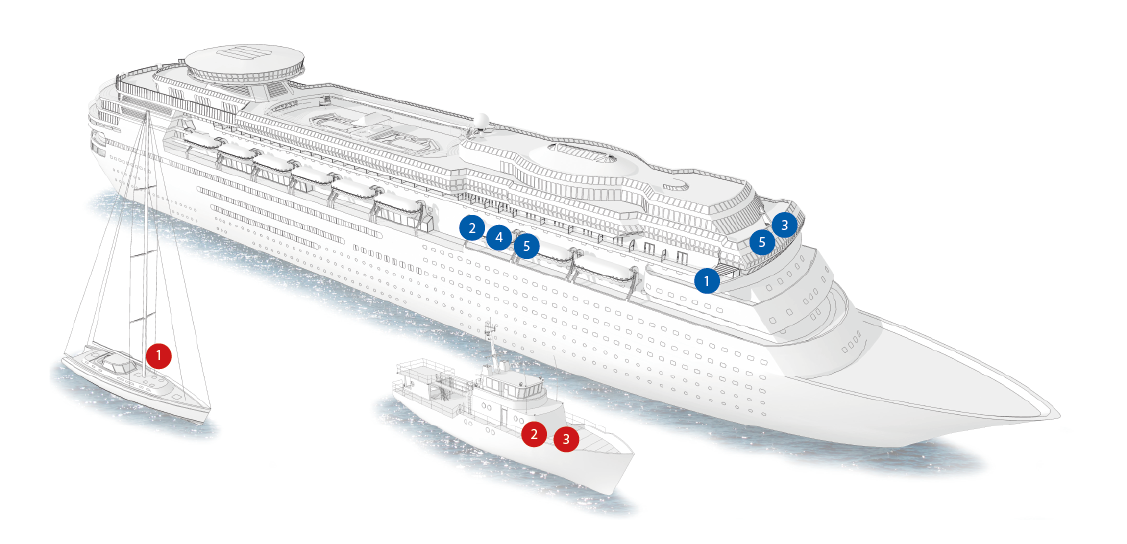 An illustration of a cruise boat, a leisure boat and a smaller cargo vessel. There are numbers on the boats showing where different IKAROS products should be placed or installed on the boats for the best sea safety. The numbers are explained by additional texts.